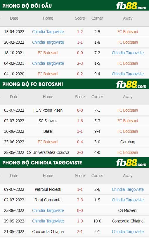 fb88-thông số trận đấu FC Botosani vs Chindia Targoviste
