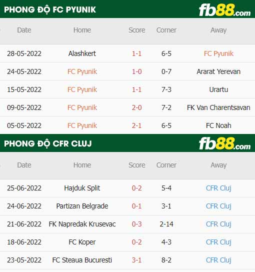 fb88-thông số trận đấu FC Pyunik vs CFR Cluj