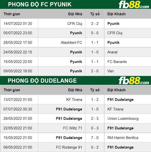 Fb88 thông số trận đấu FC Pyunik vs Dudelange
