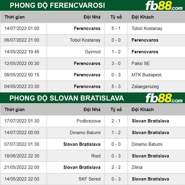 Fb88 thông số trận đấu Ferencvarosi vs Slovan Bratislava