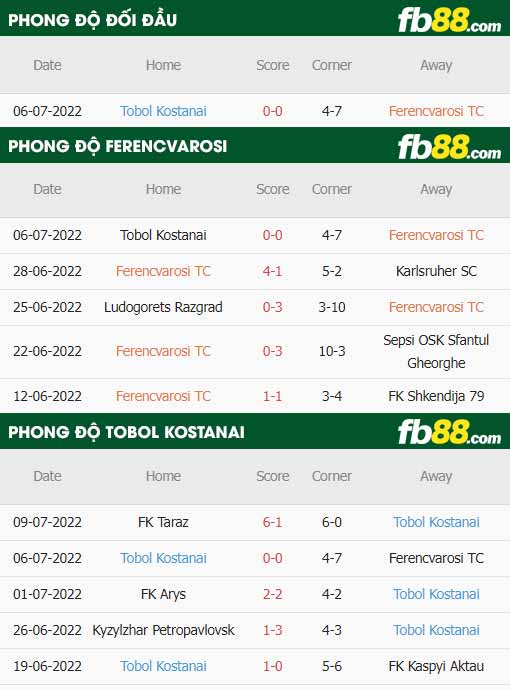 fb88-thông số trận đấu Ferencvarosi vs Tobol Kostanai