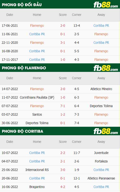 fb88-thông số trận đấu Flamengo vs Coritiba