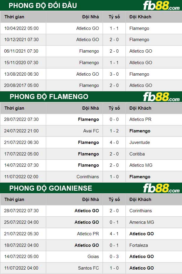 Fb88 thông số trận đấu Flamengo vs Goianiense