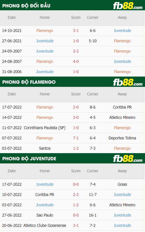 fb88-thông số trận đấu Flamengo vs Juventude