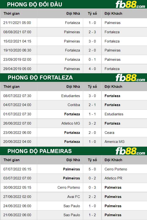 Fb88 thông số trận đấu Fortaleza vs Palmeiras