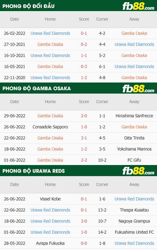 fb88-thông số trận đấu Gamba Osaka vs Urawa Reds