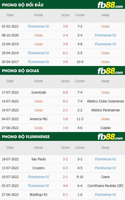 fb88-thông số trận đấu Goias vs Fluminense