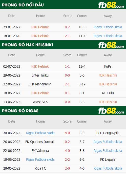 fb88-thông số trận đấu HJK Helsinki vs Rigas
