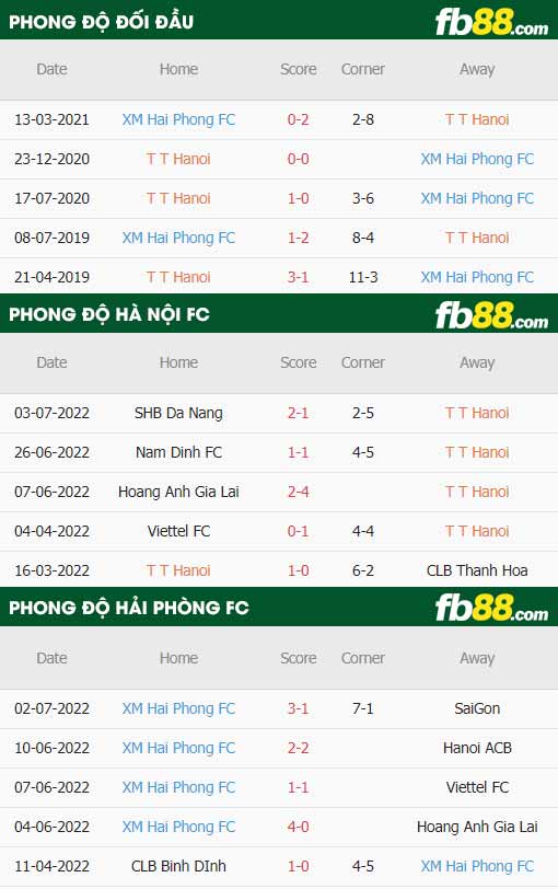 fb88-thông số trận đấu Ha Noi FC vs Hai Phong FC