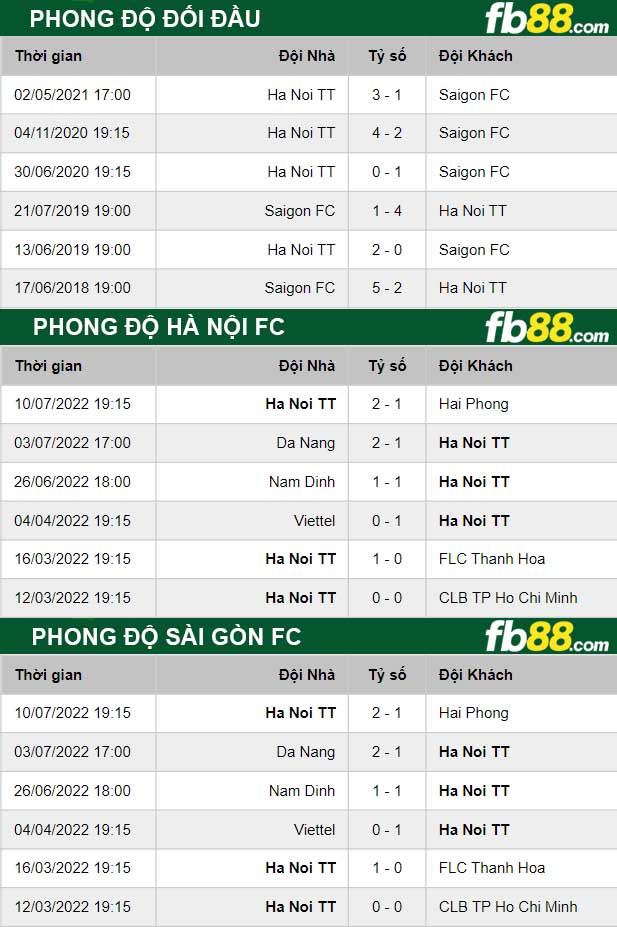 Fb88 thông số trận đấu Hà Nội FC vs Sài Gòn FC
