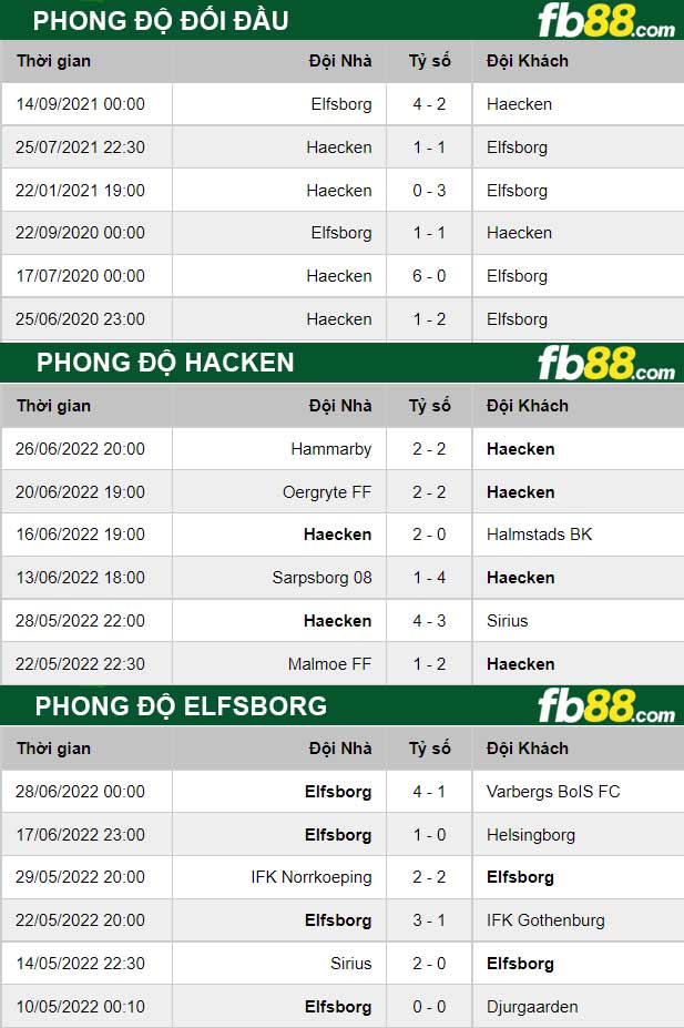 Fb88 thông số trận đấu Hacken vs Elfsborg