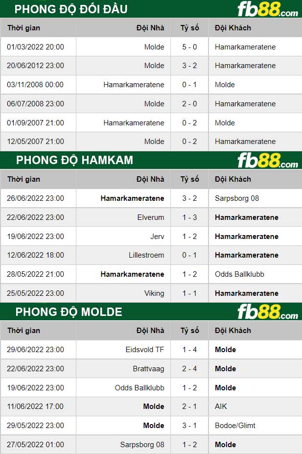 Fb88 thông số trận đấu HamKam vs Molde