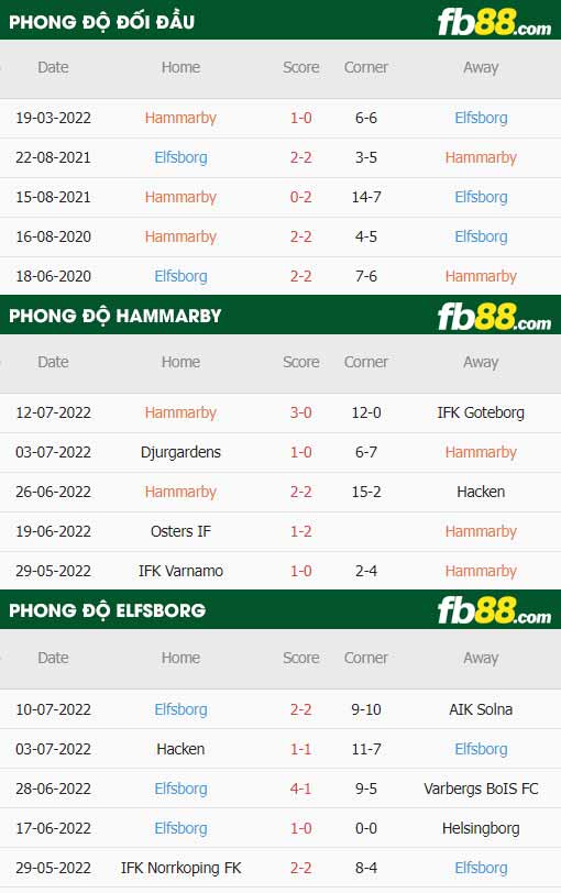 fb88-soi kèo Hammarby vs Elfsborg