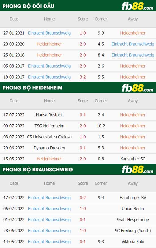 fb88-thông số trận đấu Heidenheim vs Braunschweig