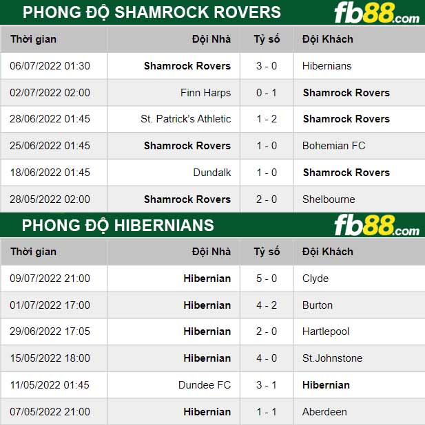 Fb88 thông số trận đấu Hibernians vs Shamrock Rovers