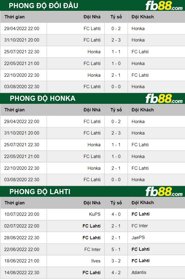 Fb88 thông số trận đấu Honka vs Lahti
