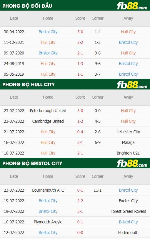 fb88-thông số trận đấu Hull City vs Bristol City
