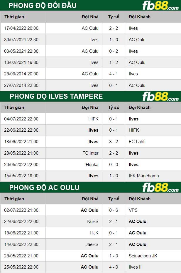 Fb88 thông số trận đấu Ilves Tampere vs AC Oulu