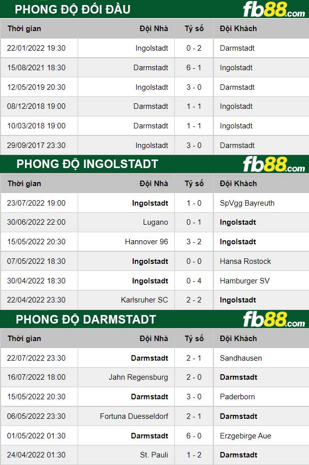 Fb88 thông số trận đấu Ingolstadt vs Darmstadt
