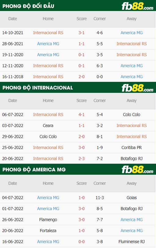 fb88-thông số trận đấu Internacional vs America MG