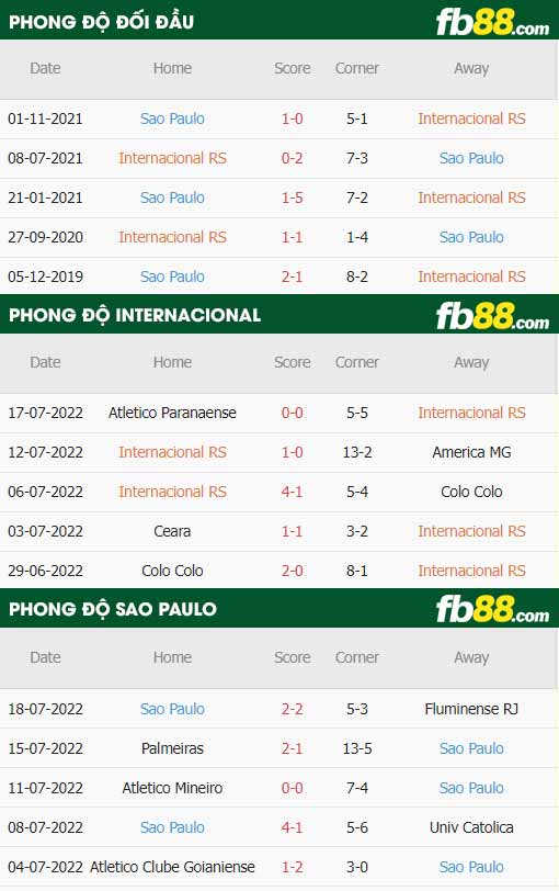 fb88-thông số trận đấu Internacional vs Sao Paulo