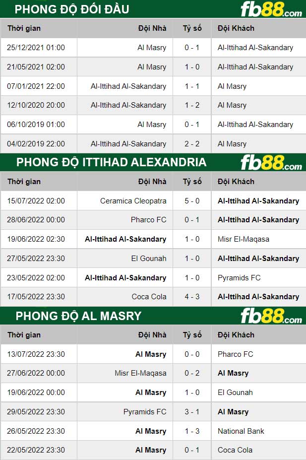 Fb88 thông số trận đấu Ittihad Alexandria vs Al Masry