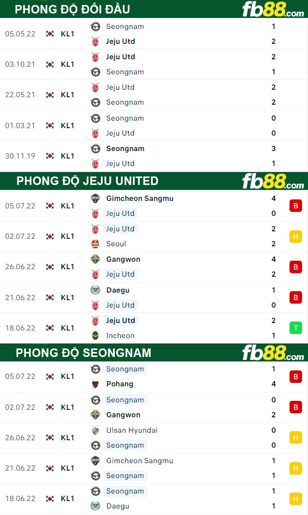 Fb88 thông số trận đấu Jeju United vs Seongnam
