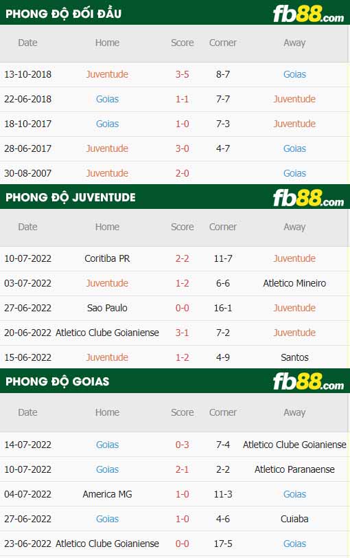 fb88-thông số trận đấu Juventude vs Goias