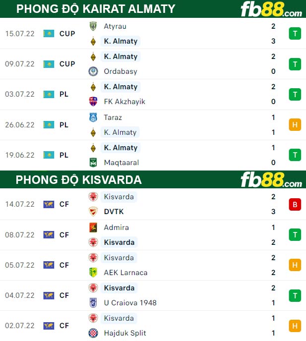 Fb88 thông số trận đấu Kairat Almaty vs Kisvarda