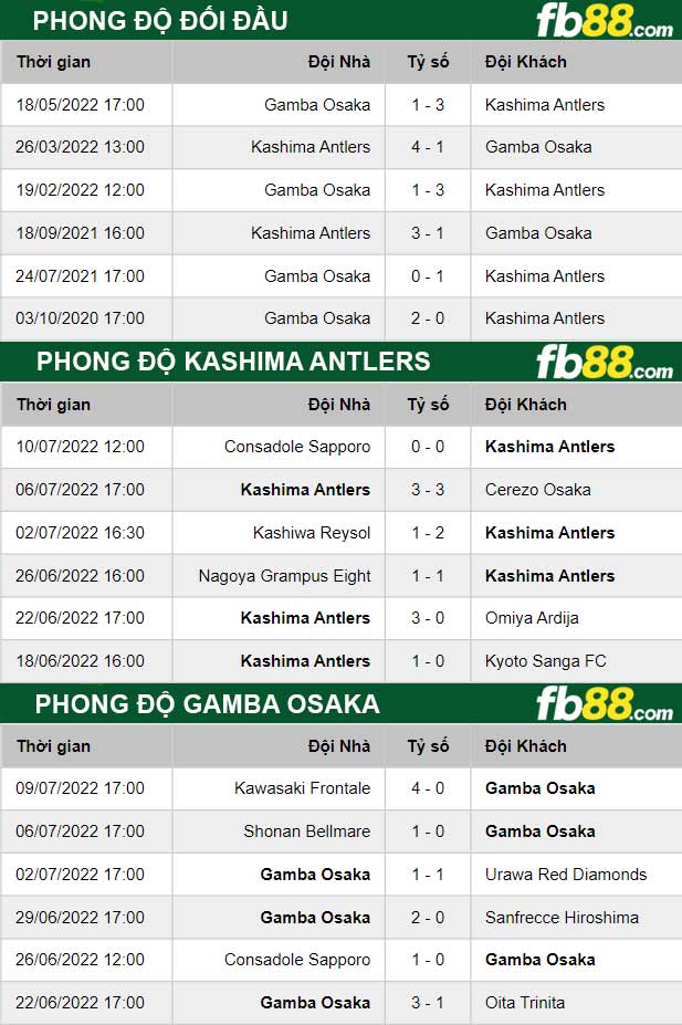 Fb88 thông số trận đấu Kashima Antlers vs Gamba Osaka