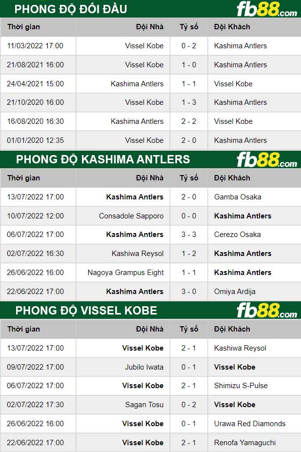 Fb88 thông số trận đấu Kashima Antlers vs Vissel Kobe