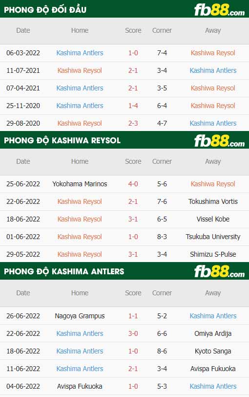 fb88-thông số trận đấu Kashiwa Reysol vs Kashima Antlers