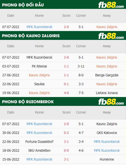 fb88-thông số trận đấu Kauno Zalgiris vs Ruzomberok