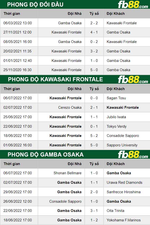 Fb88 thông số trận đấu Kawasaki Frontale vs Gamba Osaka