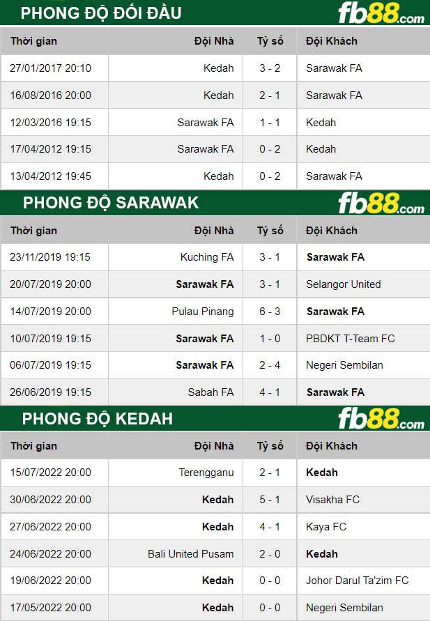 Fb88 thông số trận đấu Kedah vs Sarawak