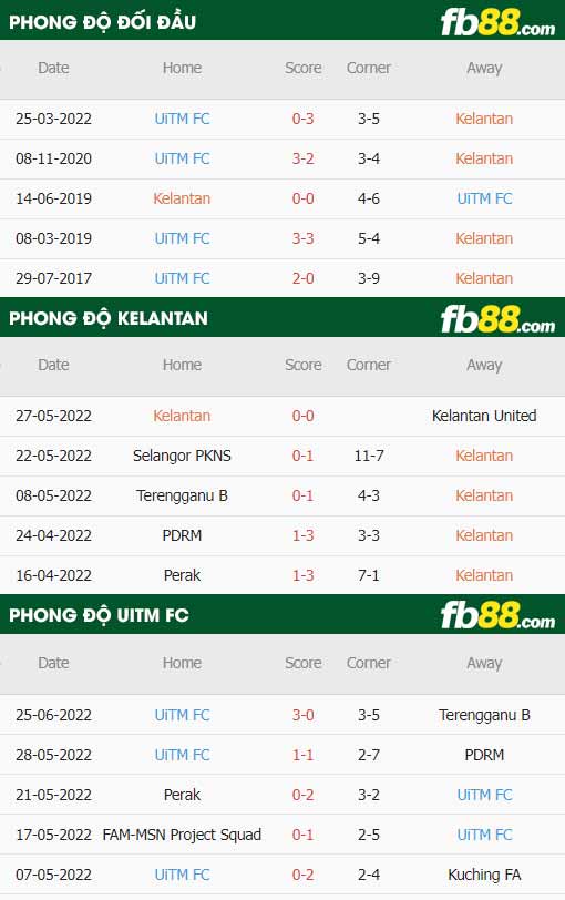 fb88-thông số trận đấu Kelantan vs UiTM FC