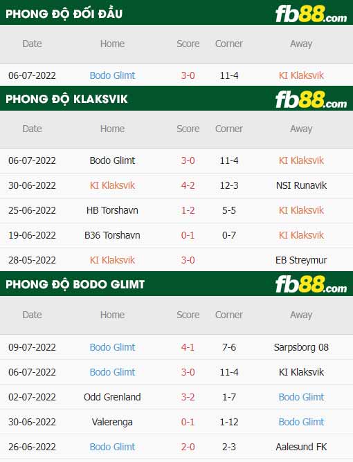 fb88-thông số trận đấu Klaksvik vs Bodo Glimt