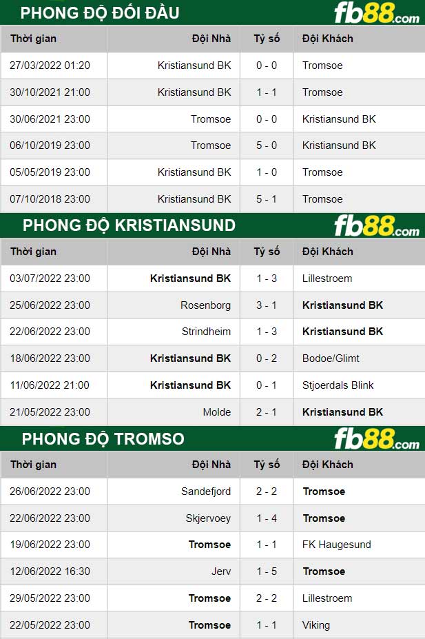 Fb88 thông số trận đấu Kristiansund vs Tromso