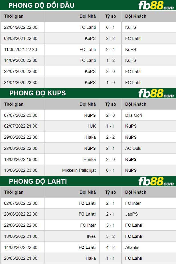 Fb88 thông số trận đấu KuPS vs Lahti