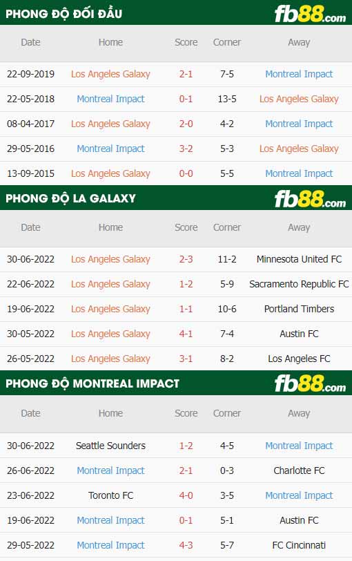 fb88-thông số trận đấu LA Galaxy vs CF Montreal