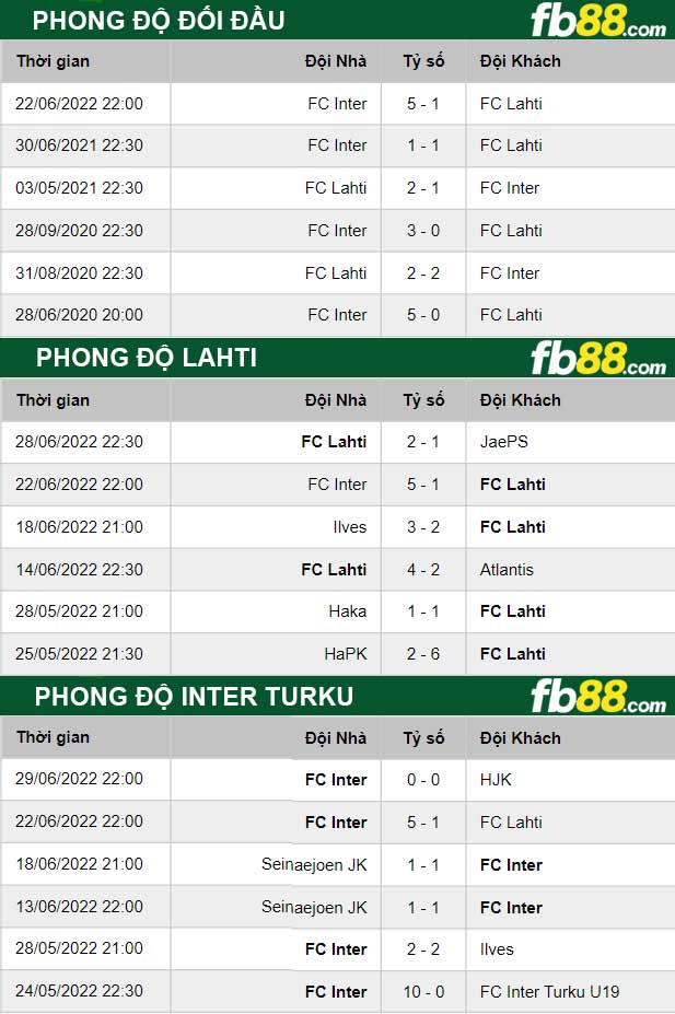Fb88 thông số trận đấu Lahti vs Inter Turku