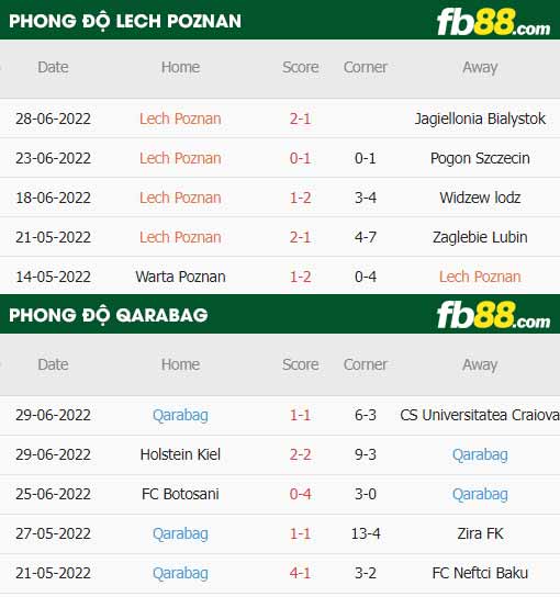 fb88-thông số trận đấu Lech Poznan vs Qarabag
