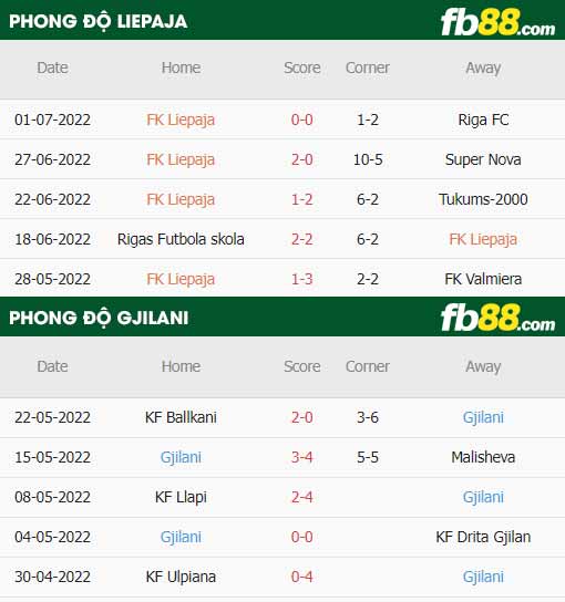 fb88-thông số trận đấu Liepaja vs Gjilani