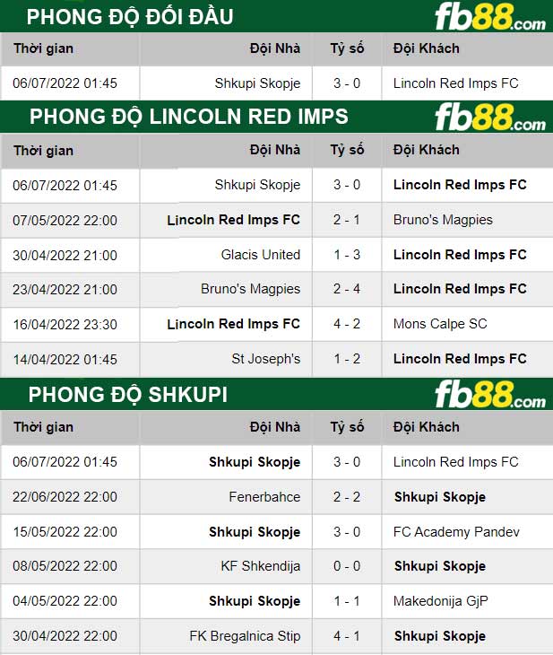 Fb88 thông số trận đấu Lincoln Red Imps vs Shkupi