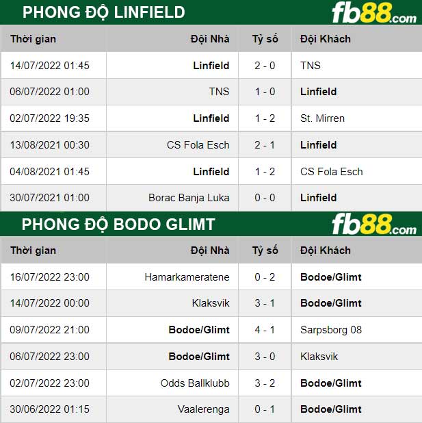Fb88 thông số trận đấu Linfield vs Bodo Glimt