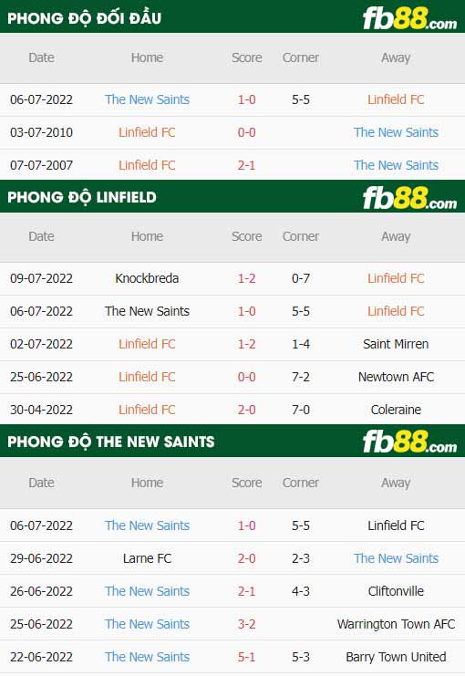 fb88-thông số trận đấu Linfield vs The New Saints