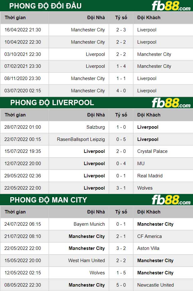 Fb88 thông số trận đấu Liverpool vs Man City
