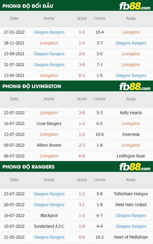 fb88-thông số trận đấu Livingston vs Rangers