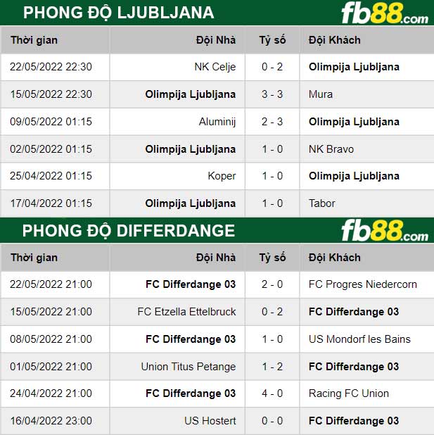 Fb88 thông số trận đấu Ljubljana vs Differdange