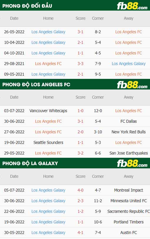 fb88-thông số trận đấu Los Angeles vs LA Galaxy